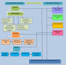 Схема организационной структуры управления